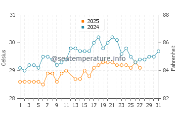 Port Dickson water temp chart in March