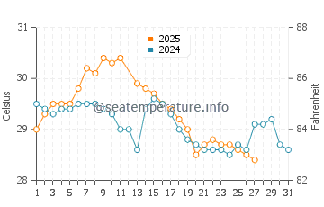 Port Douglas water temp chart in March