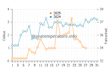 Port Dover water temp chart in March