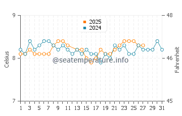 Port Ellen water temp chart in March