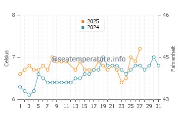 Port Erroll water temp chart in March