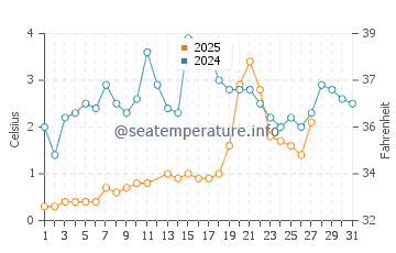 Port Franks water temp chart in March