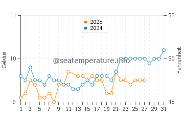 Port Gaverne water temp chart in March