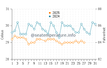 Port-Gentil water temp chart in March