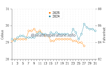 Port Harcourt water temp chart in March