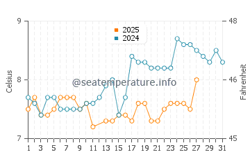 Port Hardy water temp chart in March