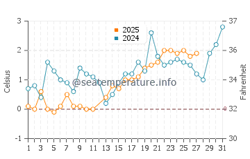 Temperature dell'acqua a Port Hawkesbury a marzo