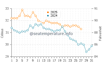 Port Hedland water temp chart in March