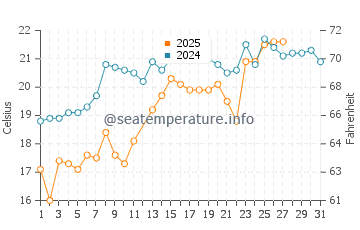 Port Isabel water temp chart in March