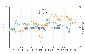 Temperatura da água em Port Joli em março