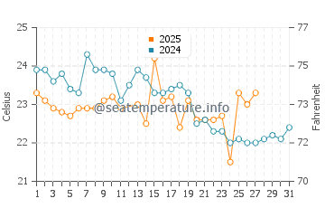 Port Kembla water temp chart in March
