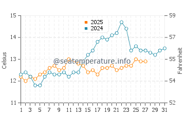 Temperature dell'acqua a Port-la-Nouvelle a marzo