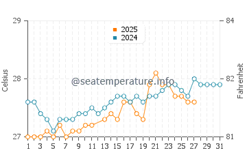 Temperature dell'acqua a Port-Louis a marzo