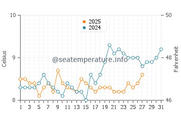 Port Ludlow water temp chart in March