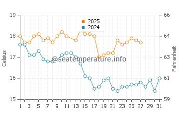 Port Macdonnell water temp chart in March