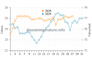 Port Macquarie water temp chart in March