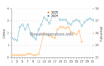 Port Maitland water temp chart in March