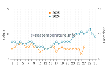 Port McNeill water temp chart in March