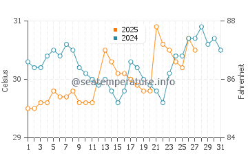 Port Moresby water temp chart in March