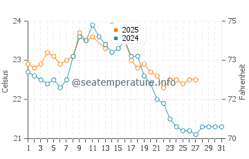 Port Neill water temp chart in March