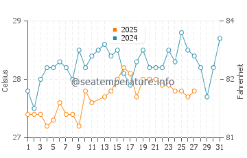 Temperature dell'acqua a Port-of-Spain a marzo