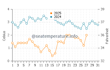 Port Oneida water temp chart in March
