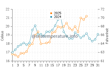 Port Orange water temp chart in March