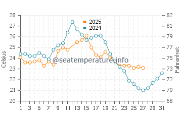 Temperature dell'acqua a Port Pirie a marzo