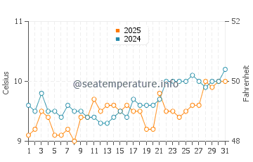 Port Quin water temp chart in March