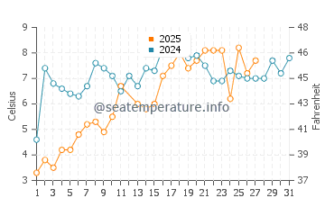 Port Reading water temp chart in March