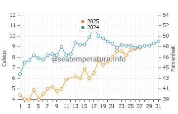 Port Republic water temp chart in March