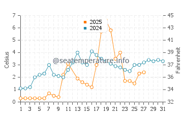 Port Rowan water temp chart in March