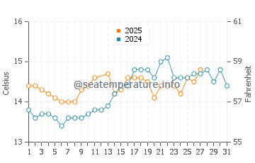Port Sa Platja water temp chart in March