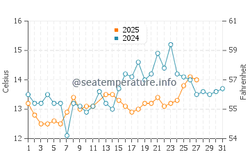 Temperature dell'acqua a Port-Saint-Louis-du-Rhône a marzo