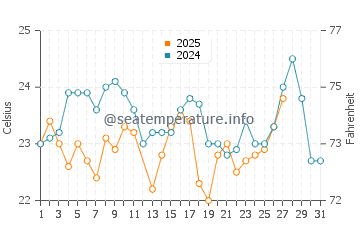 Port Salerno water temp chart in March