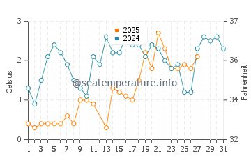 Port Sanilac water temp chart in March