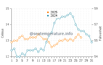 Temperature dell'acqua a Port Vieux a marzo