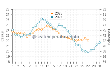 Port Wakefield water temp chart in March