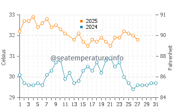 Port Walcott water temp chart in March