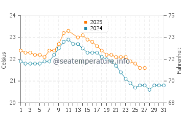 Port Willunga water temp chart in March