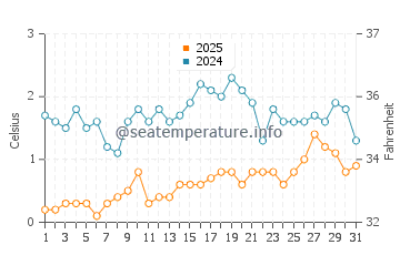 Port Wing water temp chart in March