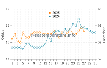 Portals Vells water temp chart in March