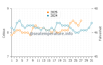 Wassertemperatur Portballintrae im März