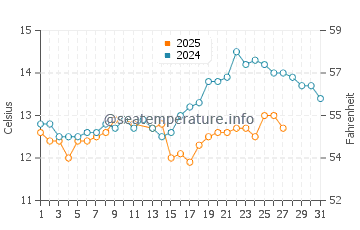 Portbou water temp chart in March