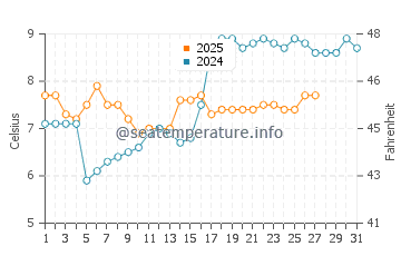 Porteau cove water temp chart in March