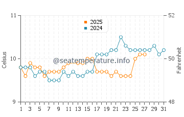 Porthminster Beach water temp chart in March
