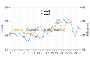 Temperature dell'acqua a Porticcio a marzo