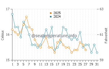 Temperature dell'acqua a Portimão a marzo