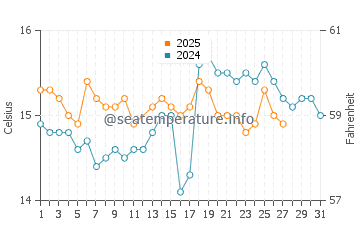 Portinho da Arrabida water temp chart in March