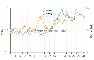 Wassertemperatur Portisco im März